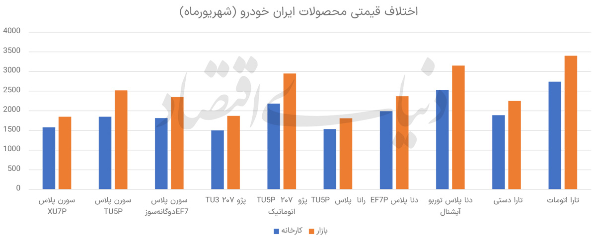 اخبار واردات خودرو و آخرین قوانین خودروهای وارداتی | ایرسا خودرو